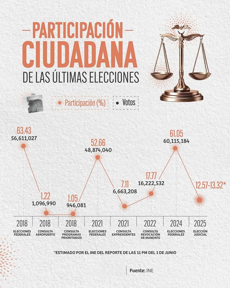 La elección judicial, entre las elecciones en las que menos participaron los mexicanos.